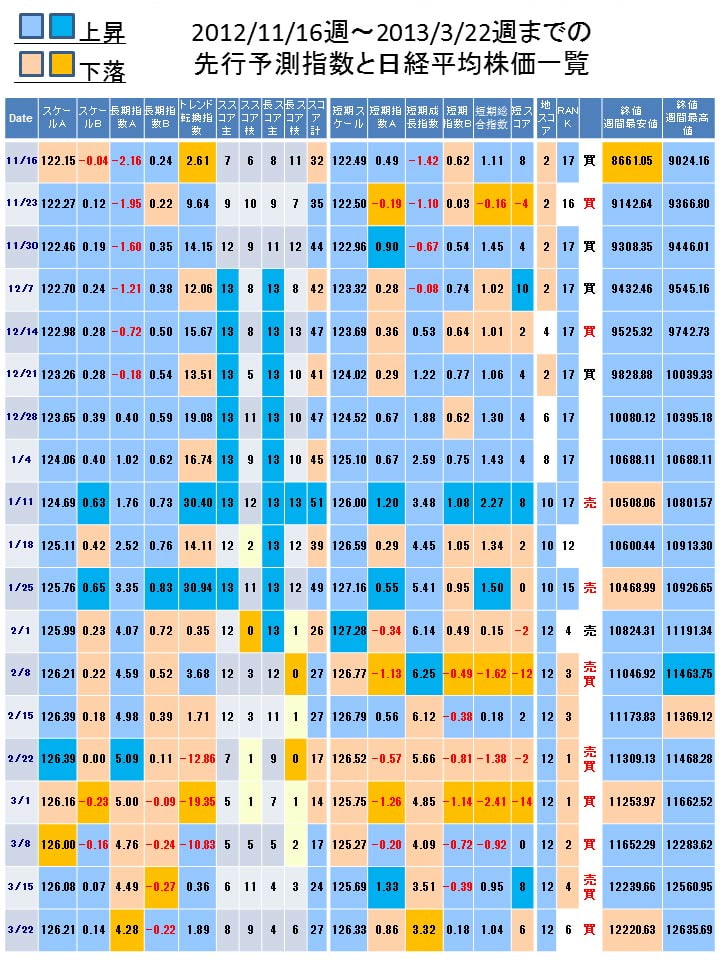RJ112903 img smp1 RJ112903[130325][77日77%予測](2013/6月末日版)株式投資☆生存戦略3ヶ月先行予測指数Full