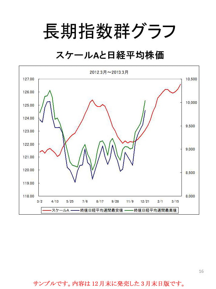 RJ112903 img smp3 RJ112903[130325][77日77%予測](2013/6月末日版)株式投資☆生存戦略3ヶ月先行予測指数Full