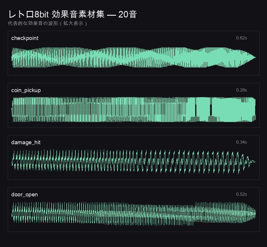 レトロ8bit 効果音素材集 20点|ジャンプ・コイン・決定・レーザー・クリア/WAV+OGG・商用可