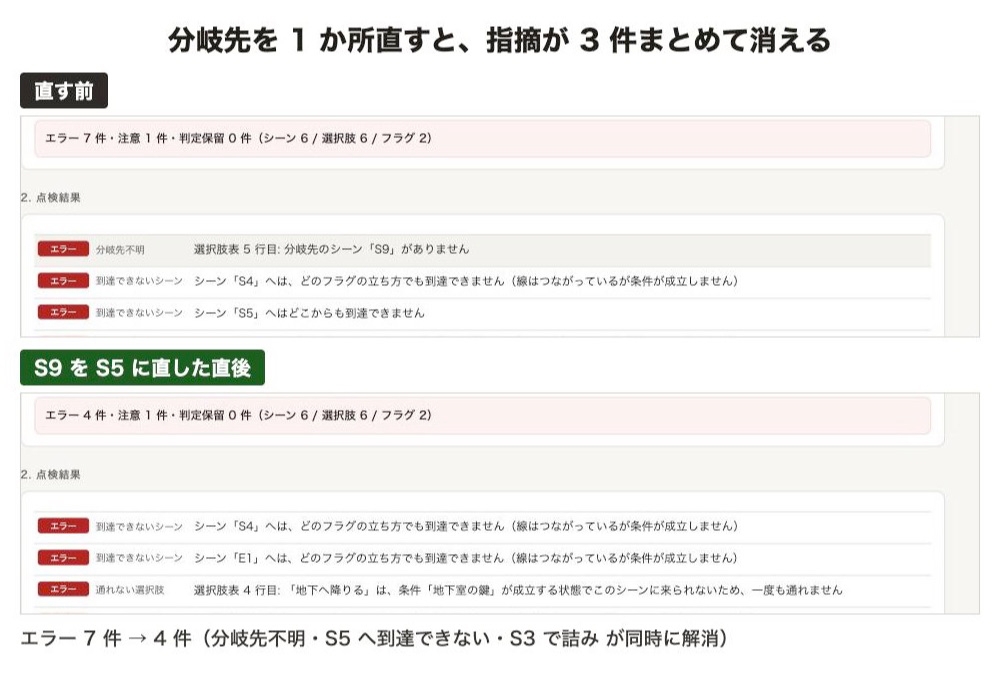 分岐シナリオ整合チェッカー ～行き止まり・未使用フラグを名指しで見つける～