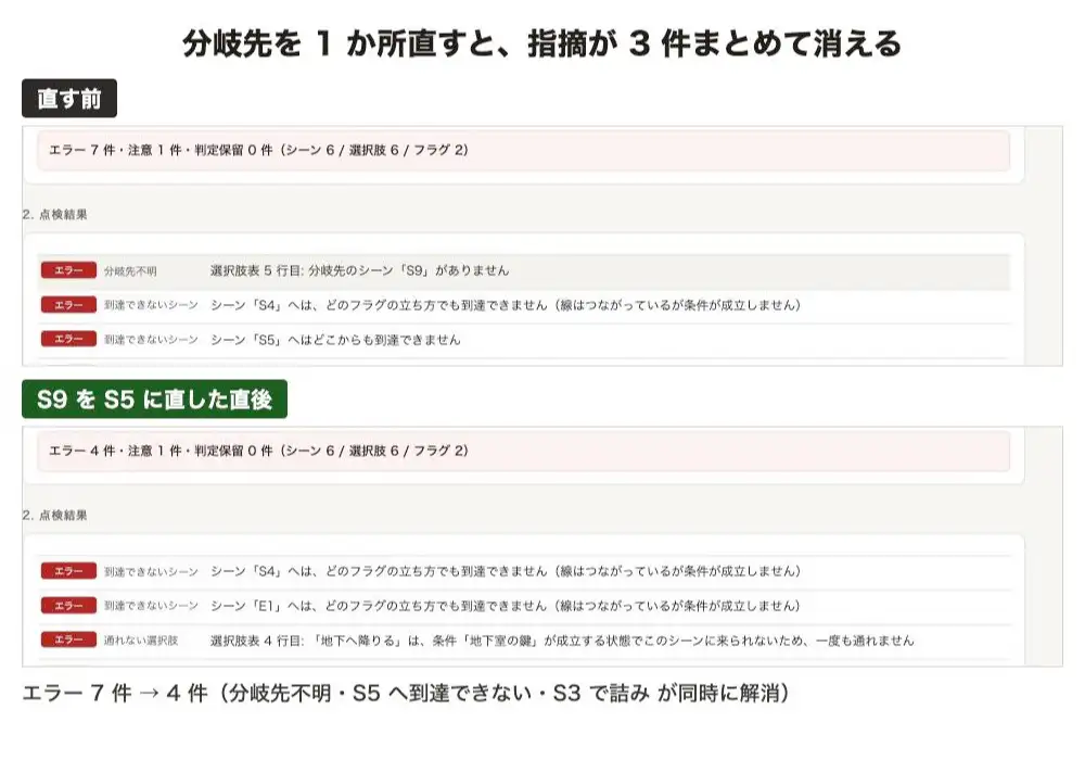 分岐シナリオ整合チェッカー ～行き止まり・未使用フラグを名指しで見つける～ サンプル画像 3