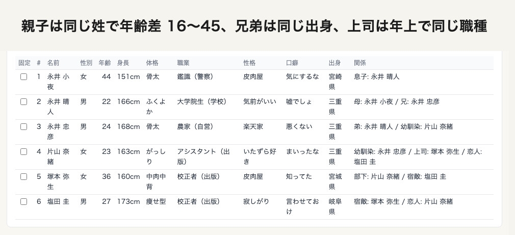 キャラ相関メーカー ～家族・幼馴染・上司部下・宿敵を、年齢も姓も出身も矛盾なく一括生成～