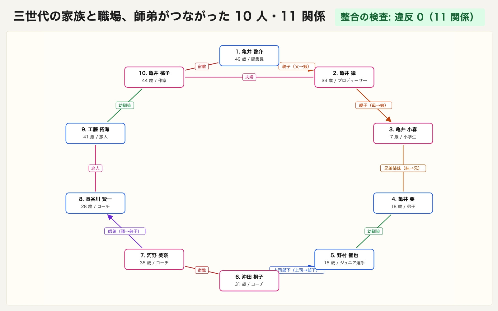キャラ相関メーカー ～家族・幼馴染・上司部下・宿敵を、年齢も姓も出身も矛盾なく一括生成～