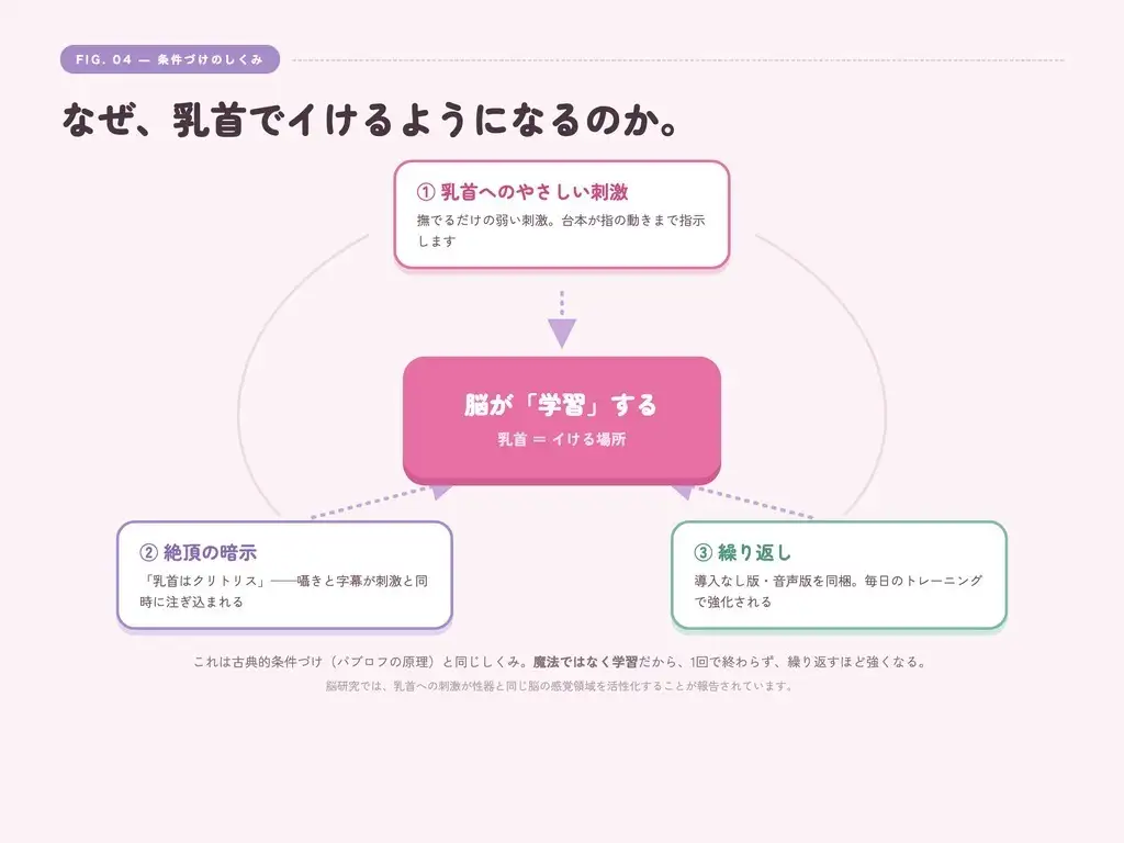 【シッシーヒプノ動画×声優フル生ボイス】初めてOK！本気でメスイキしたい人のための催○サブリミナル〜乳首オナ&両耳囁きのメス堕ち7段階プログラム〜 サンプル画像4