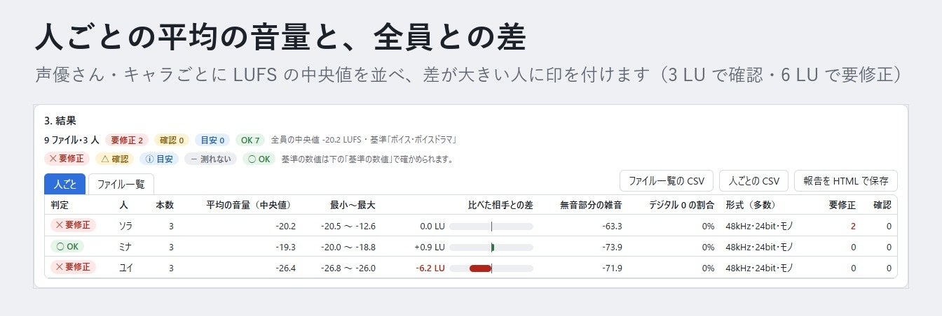 【同人音声・ASMR】声優さん・キャラごとの音量差がひと目でわかる「ボイス音チェック表」音割れ・雑音・無音も一覧