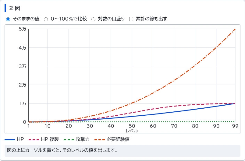 【RPG・放置ゲーム制作】経験値テーブル・ステータス表メーカー(グラフで調整して CSV/JSON 出力)