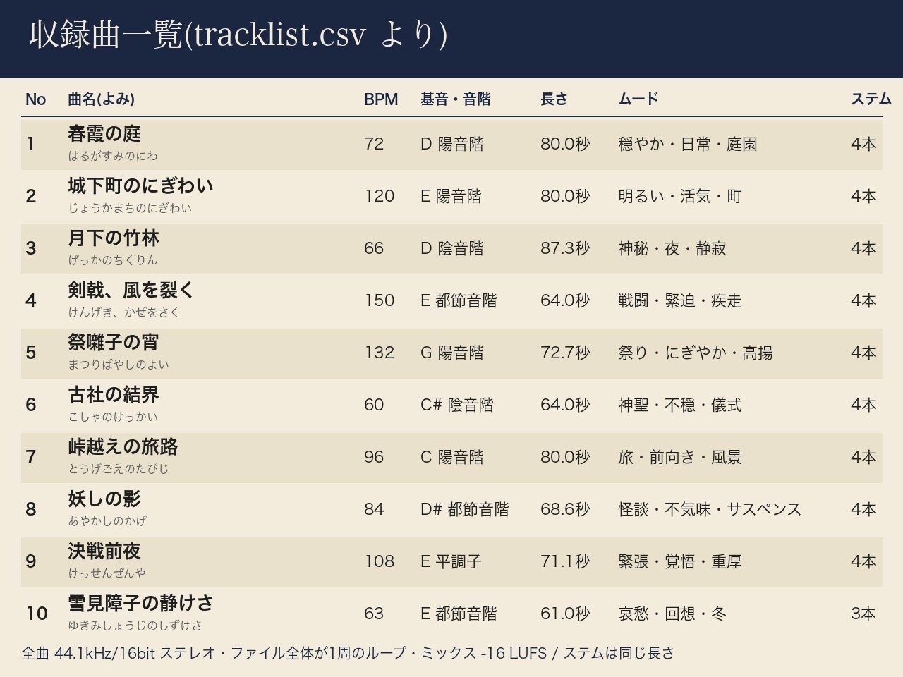和風ループBGM 10曲(レイヤー別ステム付き) 尺八風・琴風・三味線風・太鼓をプログラム合成|ゲーム制作用ループ点表つき