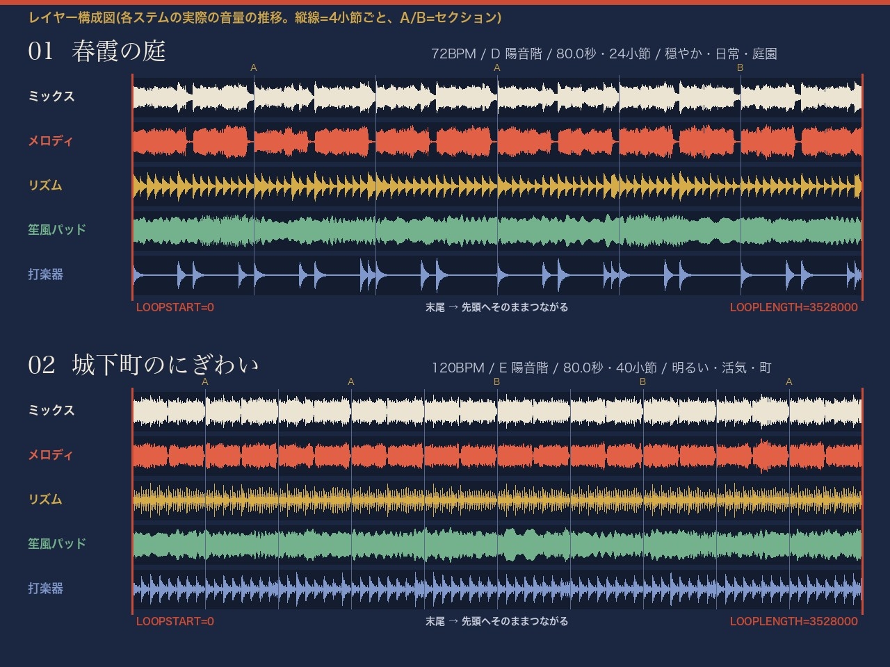 和風ループBGM 10曲(レイヤー別ステム付き) 尺八風・琴風・三味線風・太鼓をプログラム合成|ゲーム制作用ループ点表つき