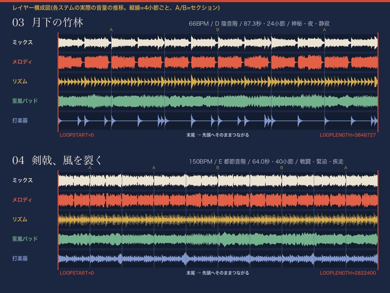 和風ループBGM 10曲(レイヤー別ステム付き) 尺八風・琴風・三味線風・太鼓をプログラム合成|ゲーム制作用ループ点表つき