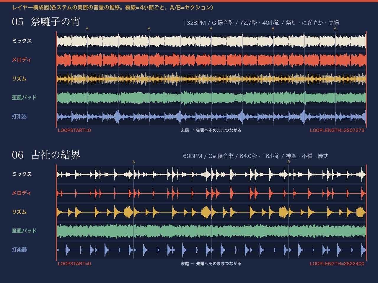 和風ループBGM 10曲(レイヤー別ステム付き) 尺八風・琴風・三味線風・太鼓をプログラム合成|ゲーム制作用ループ点表つき