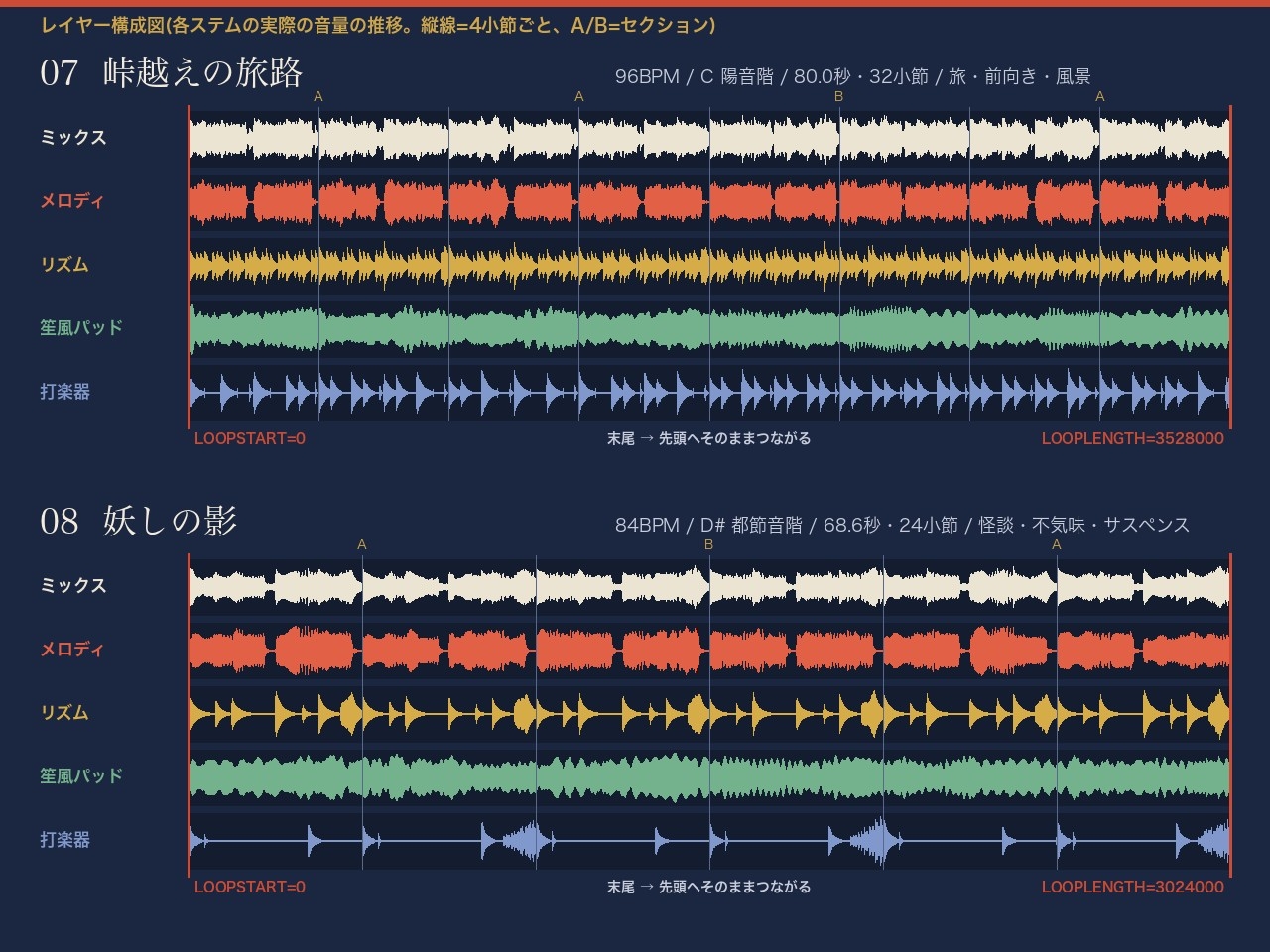 和風ループBGM 10曲(レイヤー別ステム付き) 尺八風・琴風・三味線風・太鼓をプログラム合成|ゲーム制作用ループ点表つき