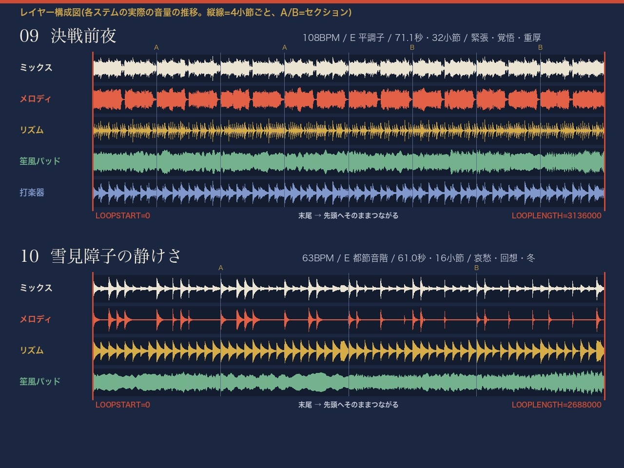 和風ループBGM 10曲(レイヤー別ステム付き) 尺八風・琴風・三味線風・太鼓をプログラム合成|ゲーム制作用ループ点表つき
