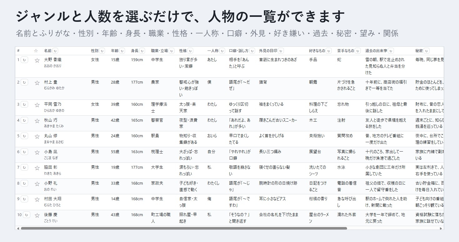 【TRPG・ゲーム・小説】名前・性格・秘密まで一度に 50 人「人物まとめ生成帳」シードで同じ結果・設定資料ノートへ書き出し