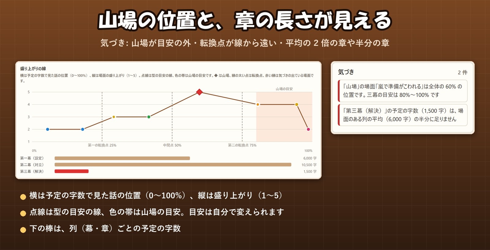 【小説・ノベル・TRPG・ゲーム】場面カードを並べて山場が見える「プロットマン」一本道の構成・三幕と起承転結の目安・章の長さ