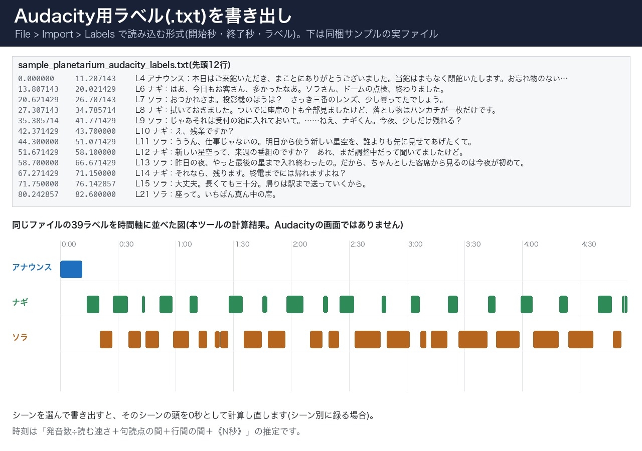 ボイス台本スタジオ(単体HTML)|発音数と朗読尺を表示・Audacityラベル/Reaperリージョン/SRT書き出し・収録チェック表|Win・Mac対応