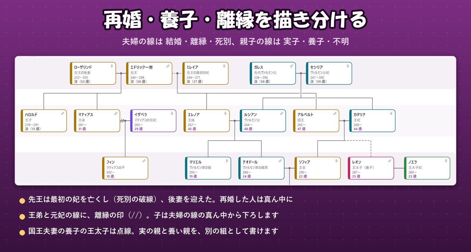 【ゲーム・ノベル・TRPG】親子と夫婦をつなぐと世代の段に並ぶ「家系図ボード」再婚・養子・その年の年齢