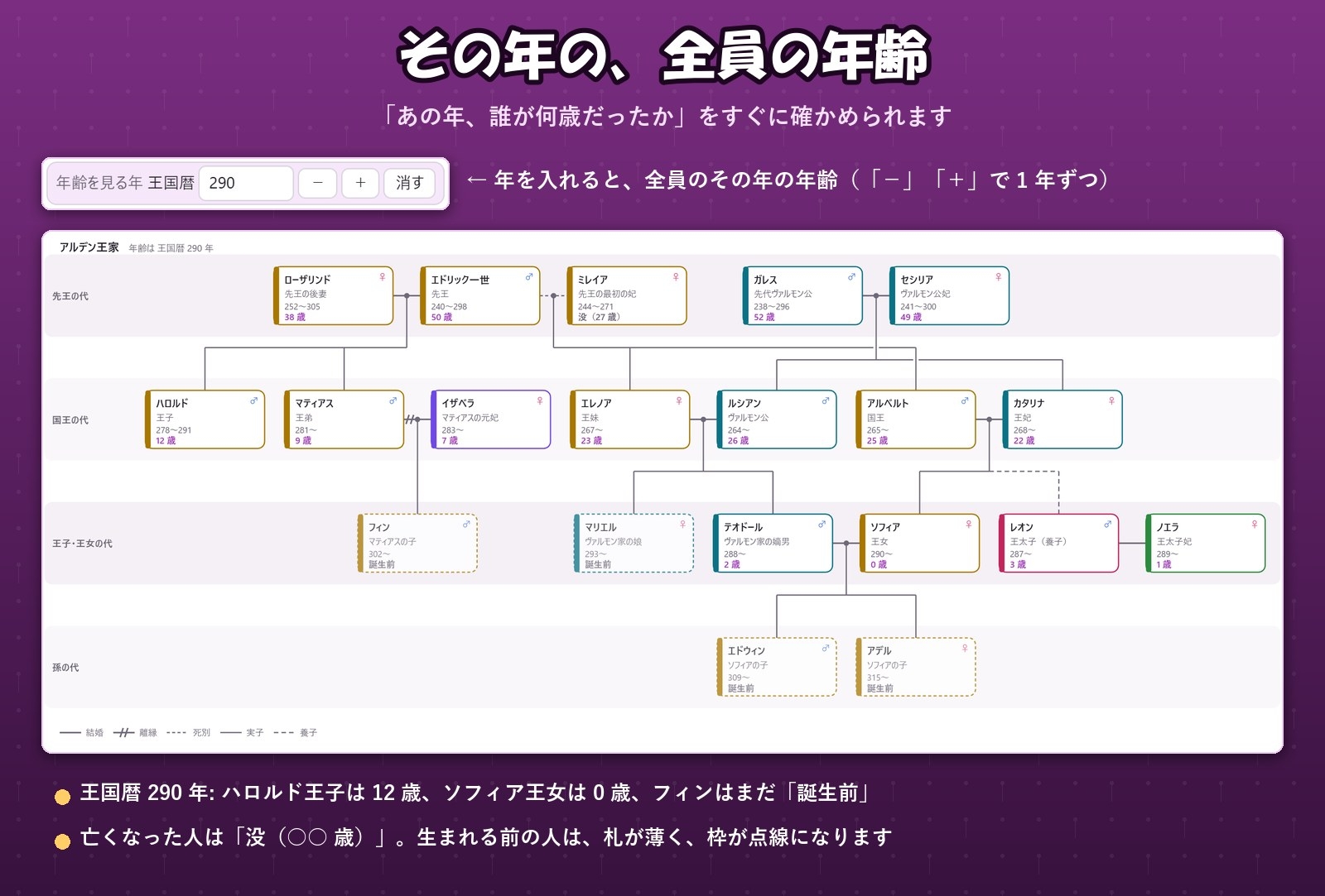 【ゲーム・ノベル・TRPG】親子と夫婦をつなぐと世代の段に並ぶ「家系図ボード」再婚・養子・その年の年齢