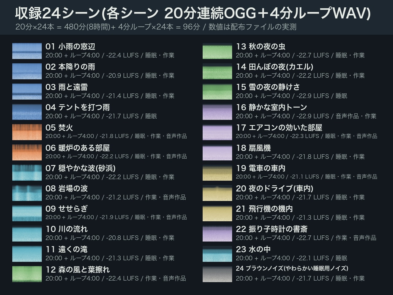 【音声なし】環境音ベッド24シーン×各20分(計8時間) 雨・焚火・波・せせらぎ・室内ほか|シームレスループWAV+ループ点表|作業用/睡眠用・商用可