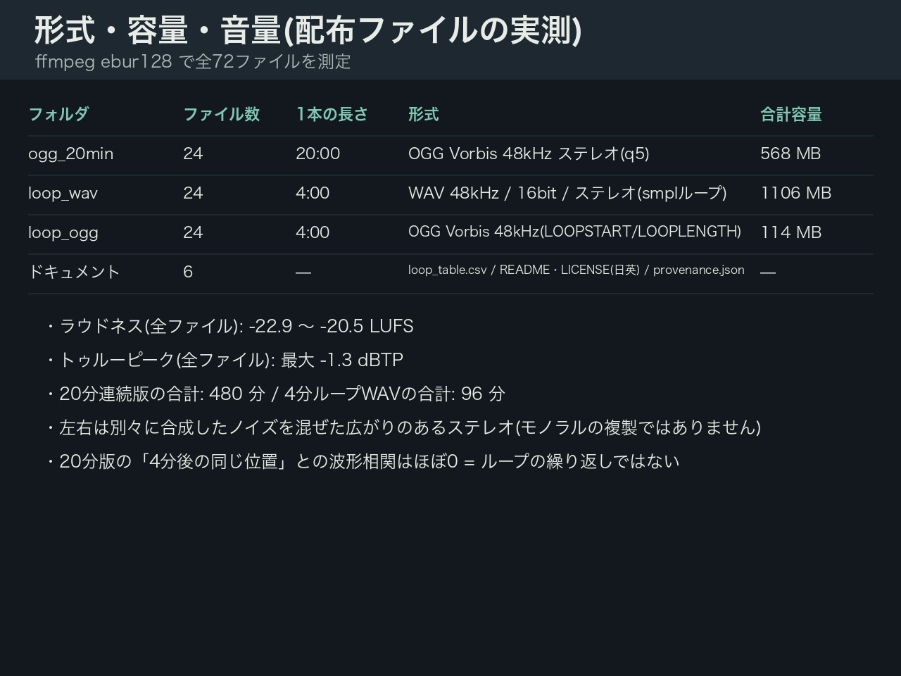 【音声なし】環境音ベッド24シーン×各20分(計8時間) 雨・焚火・波・せせらぎ・室内ほか|シームレスループWAV+ループ点表|作業用/睡眠用・商用可