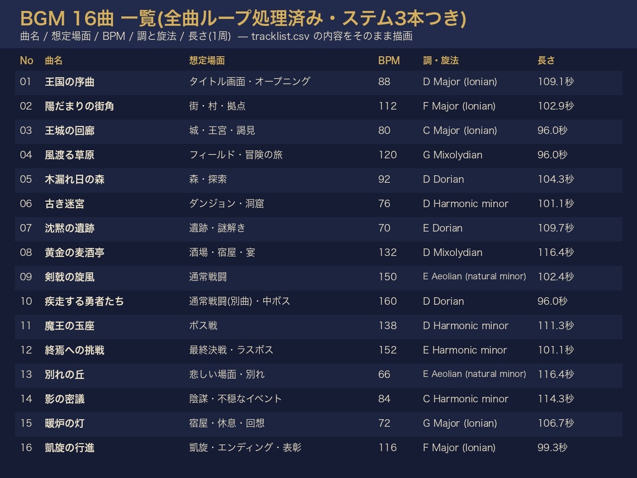 西洋ファンタジーRPG 場面BGM16曲(ループ+ステム)+ME24種|街・探索・戦闘・ボス・勝利・ゲームオーバー・レベルアップ/ループ点表・導入ガイドつき