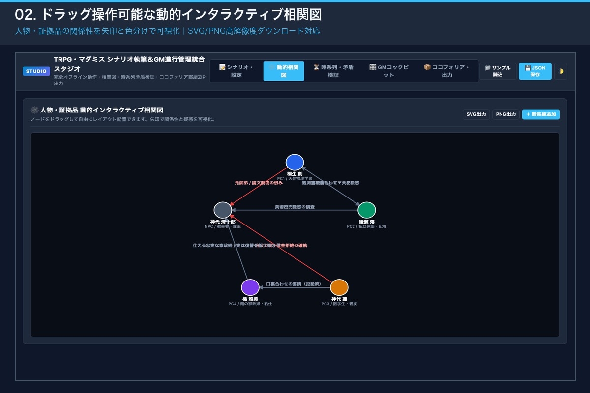 TRPG・マダミス シナリオ執筆&GM進行管理統合スタジオ(単体HTML)|相関図・時系列・設定資料・ココフォリア部屋ZIP出力|Win・Mac両対応