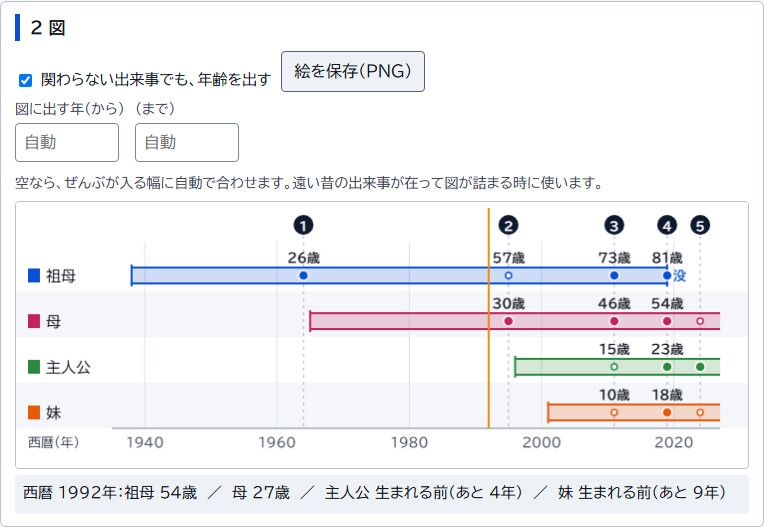 【小説・漫画・ゲーム・TRPG】出来事ごとに登場人物の年齢が分かる年表と帯の図「人物の年表メーカー」