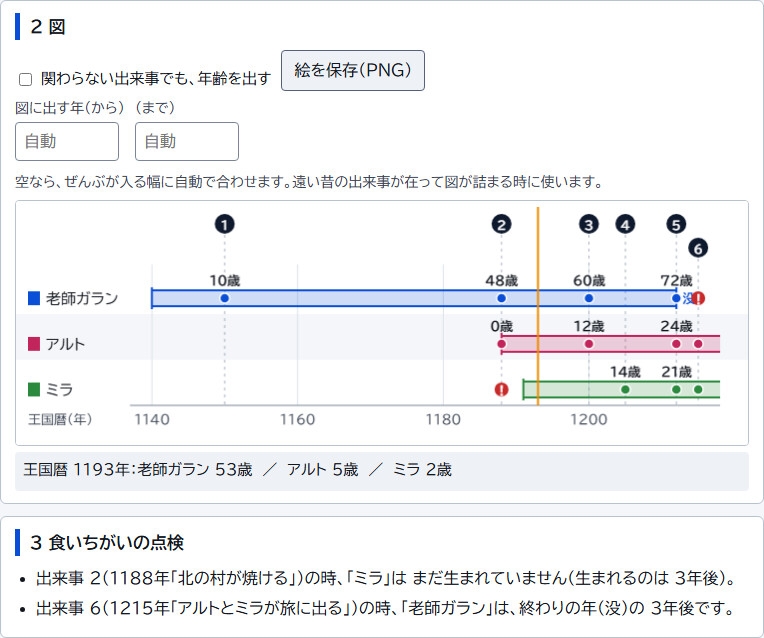 【小説・漫画・ゲーム・TRPG】出来事ごとに登場人物の年齢が分かる年表と帯の図「人物の年表メーカー」
