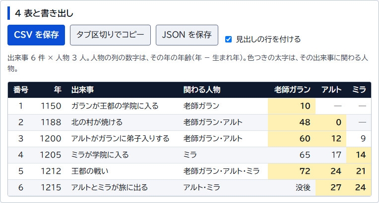 【小説・漫画・ゲーム・TRPG】出来事ごとに登場人物の年齢が分かる年表と帯の図「人物の年表メーカー」