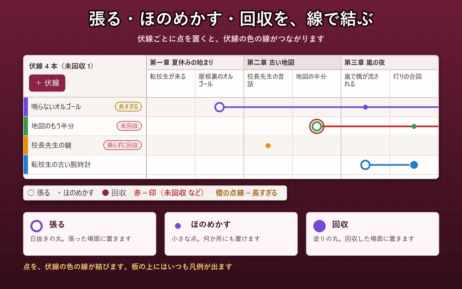 【小説・ノベル・TRPG・漫画】伏線と回収の場面を線で結ぶ「伏線ボード」未回収に赤い印・章ごとの一覧