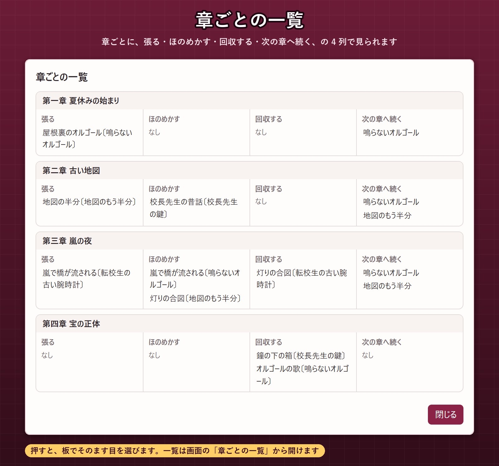 【小説・ノベル・TRPG・漫画】伏線と回収の場面を線で結ぶ「伏線ボード」未回収に赤い印・章ごとの一覧