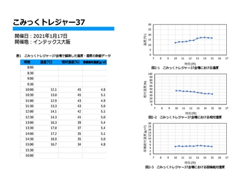 同人誌即売会場 温度・湿度観測データブック 2021年版 [Atelier Clutch]