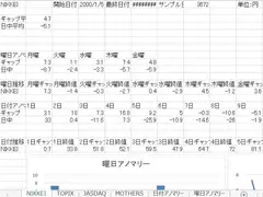 株価日付曜日アノマリー統計データ