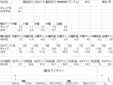 株価日付曜日アノマリー統計データ [株式会社アンダー・ジ・エッヂ]